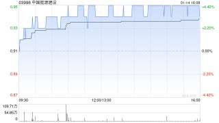 中国能源建设：中国能建集团累计增持公司A股6818.5万股 增持计划尚未实施完毕