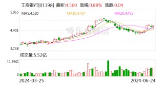 工商银行获南向资金连续5天净买入