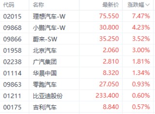 新势力上月销量提振汽车股走势 理想汽车涨超7%