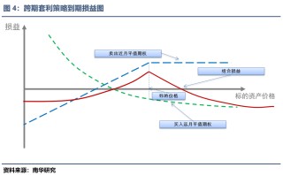 白糖系列期权，今晚夜盘交易！策略来了