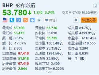 美股异动｜必和必拓跌超2.2% 工会拟拒绝新合同 全球最大铜矿面临罢工停产