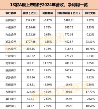 13家上市银行业绩快报：10家营收正增长 浦发银行不良率居高