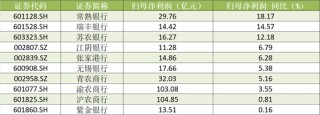 A股农商行三季报扫描：瑞丰银行、常熟银行营收、净利增速领跑 渝农商行营收负增长