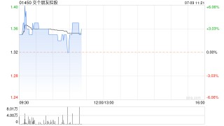 交个朋友控股现涨超3% 上半年GMV同比增长18.24%