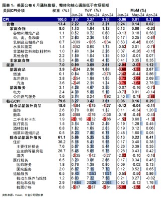 中金：通胀降温强化9月降息概率
