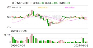 话题[盈利达配资]海立股份：公司不动产被征收 补偿款2989.39万元