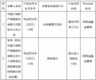 大地财险西安中心支公司内控管理不到位被罚 涉事员工因职务侵占被禁业10年