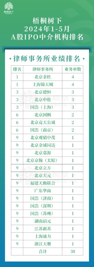 搜狐:博盈证券中国A股2024年1-5月IPO中介机构排名（保荐/律所/审计）