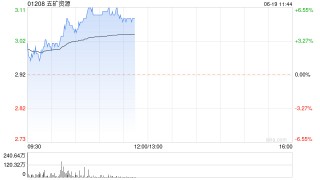 五矿资源早盘涨超5% 机构指公司铜产量有望实现逐年增长