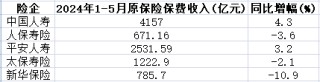 A股5险企前5月保费共1.46万亿 4家升新华保险降10.9%
