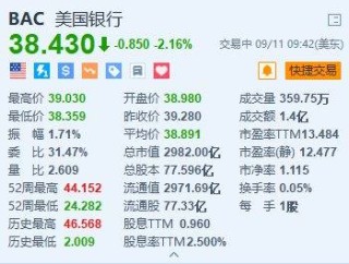 美股异动丨美国银行跌超2% 巴菲特继续减持 近三日套现约2.3亿美元