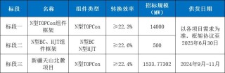0.6221元/W！华电集团15.5GW组件招标价格创新低