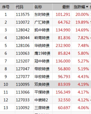 低价转债大幅反弹！机构：性价比开始显现