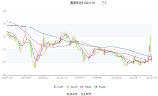 湘邮科技：预计2024年上半年亏损300万元-600万元