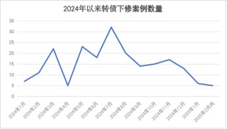 转债市场信心回暖！下修案例持续减少