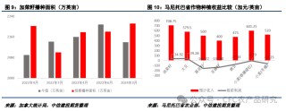 【油脂周报】美加种植面积或调整，棕榈油累库节奏偏慢