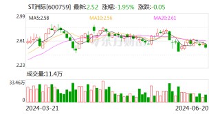 ST洲际：申请撤销股票其他风险警示