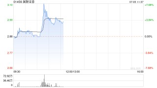国联证券一度涨超7% 行业内并购重组事项将持续加速推进