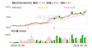 瑞松科技：股东拟合计转让13.63%公司股份