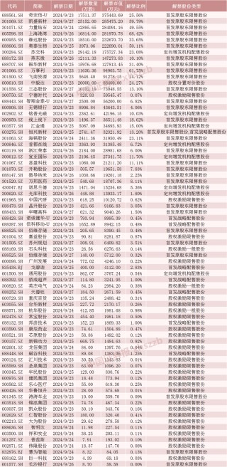 下周，这些股票流通盘将翻倍