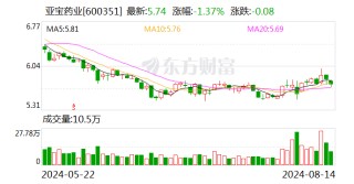 亚宝药业：2024年上半年净利润同比增长6.99%