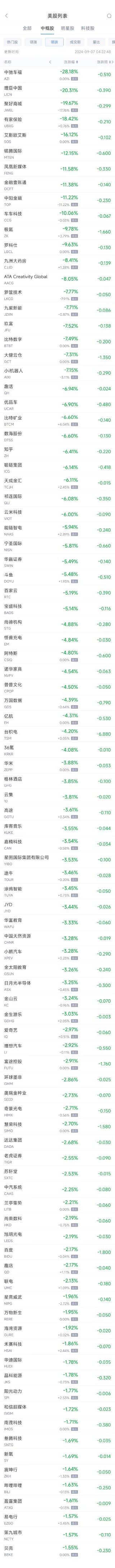 周五热门中概股涨跌不一 蔚来涨3.71%，台积电跌4.2%