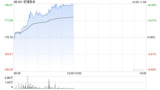 老铺黄金早盘涨超6% 股价再创上市新高