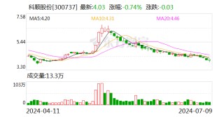 科顺股份：累计回购3636.13万股 成交金额1.79亿元