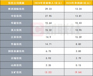 10家信托公司财报数据陆续出炉，业绩分化明显，逆境突围尚待时日