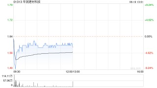 中金：维持华润建材科技“跑赢行业”评级 目标价2.5港元