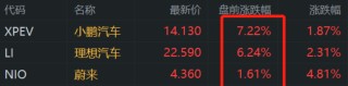 中概新能源车盘前走强，小鹏汽车涨超7%，理想汽车涨超6%