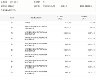 数据复盘丨主力资金加仓电子、汽车等行业 北向资金连续6日净卖出