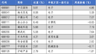 华安基金科创板ETF周报：《科创板八条》出台，板块表现突出