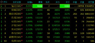 收评：锰硅封跌停板 烧碱跌超4%
