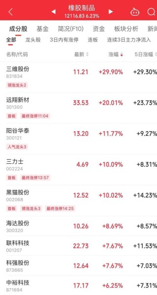 持续火热！300718，大涨超10倍