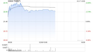 中国重汽午后涨近4% 汇丰称公司存在多个潜在催化剂