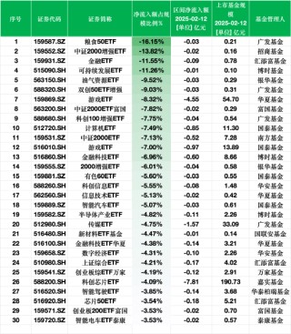 最不受欢迎ETF：2月12日广发粮食50ETF净流出额占比16.15%，招商中证2000增强ETF占比13.82%（附名单）