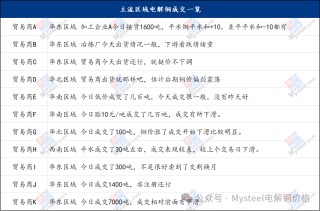 Mysteel日报：铜价上涨下游接货情绪受挫 电解铜市场成交下滑