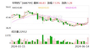 华纳药厂：6月14日召开董事会会议