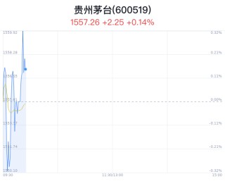 飞天茅台散瓶批发参考价跌至2230元，单日跌近200元