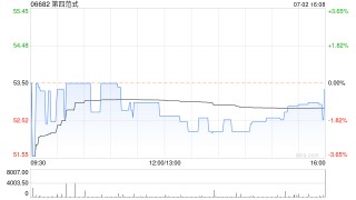 第四范式7月2日斥资55.89万港元回购1.05万股
