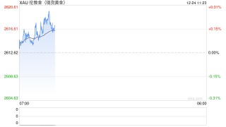 鲍威尔也言论将谨慎降息 金价仍震荡偏弱