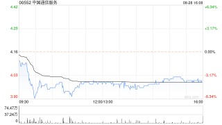 富瑞：维持中国通信服务“买入”评级 目标价升至6.53港元