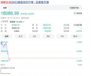 深夜，纳指暴跌！