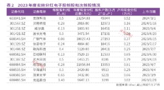 综述[贝盈策略]133只电子股现金分红合计165亿元，新股、次新股是亮点