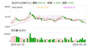 综述:通弘网金山办公：5月29日召开董事会会议