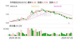 华帝股份：已累计回购股份约1658.99万股