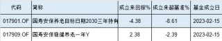 国寿安保基金2只个人养老金产品全部跑输业绩基准，最高跑输8%！产品成立近2年仍亏4%，你的养老钱敢交给他吗