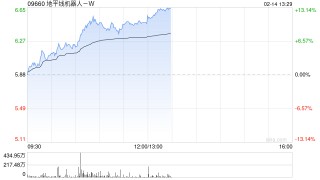地平线机器人-W盘中涨超11%创新高 征程6系列平台即将贡献收入