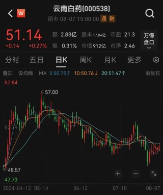 云南白药，突发！